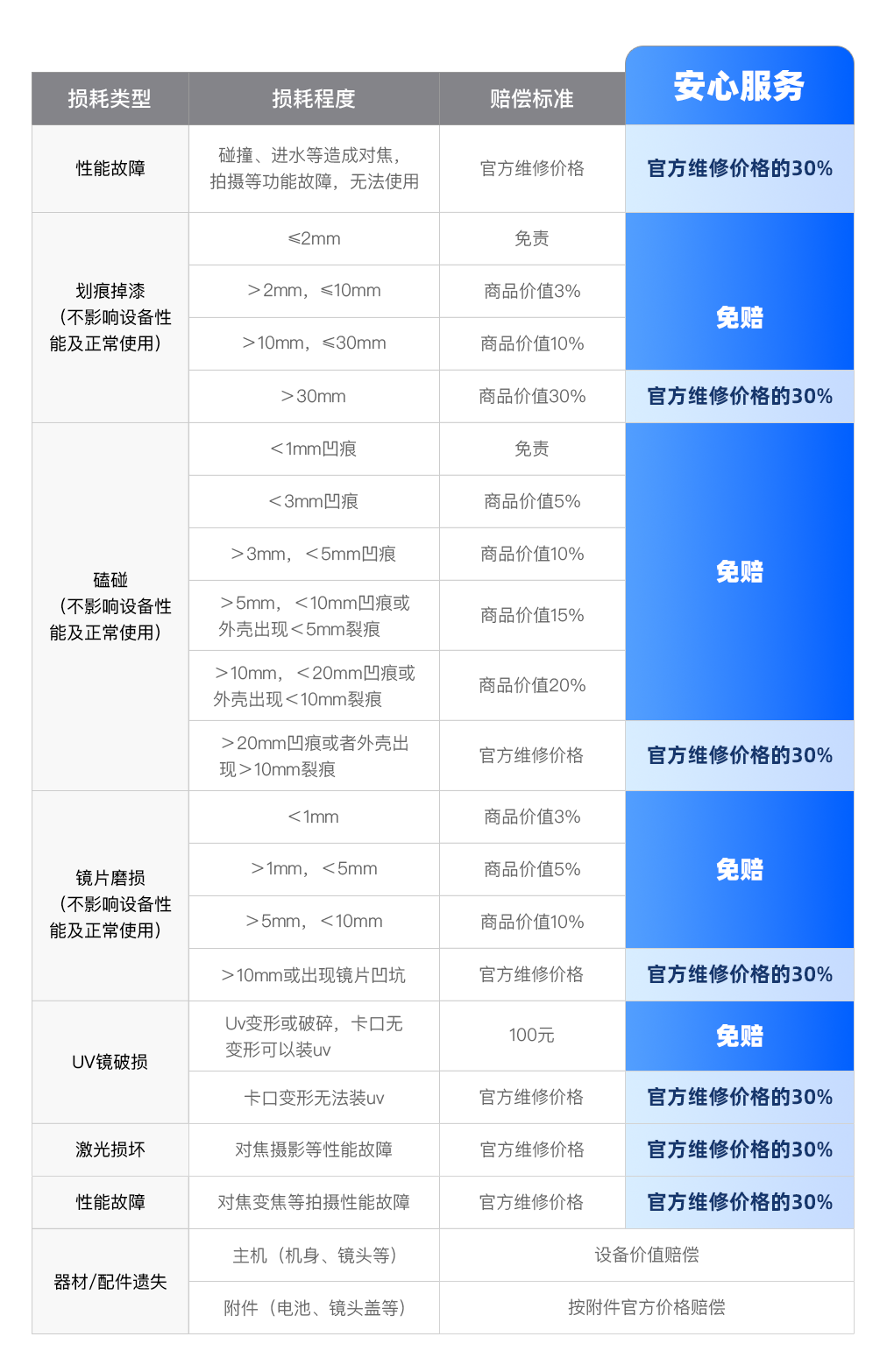 小伤免赔.png